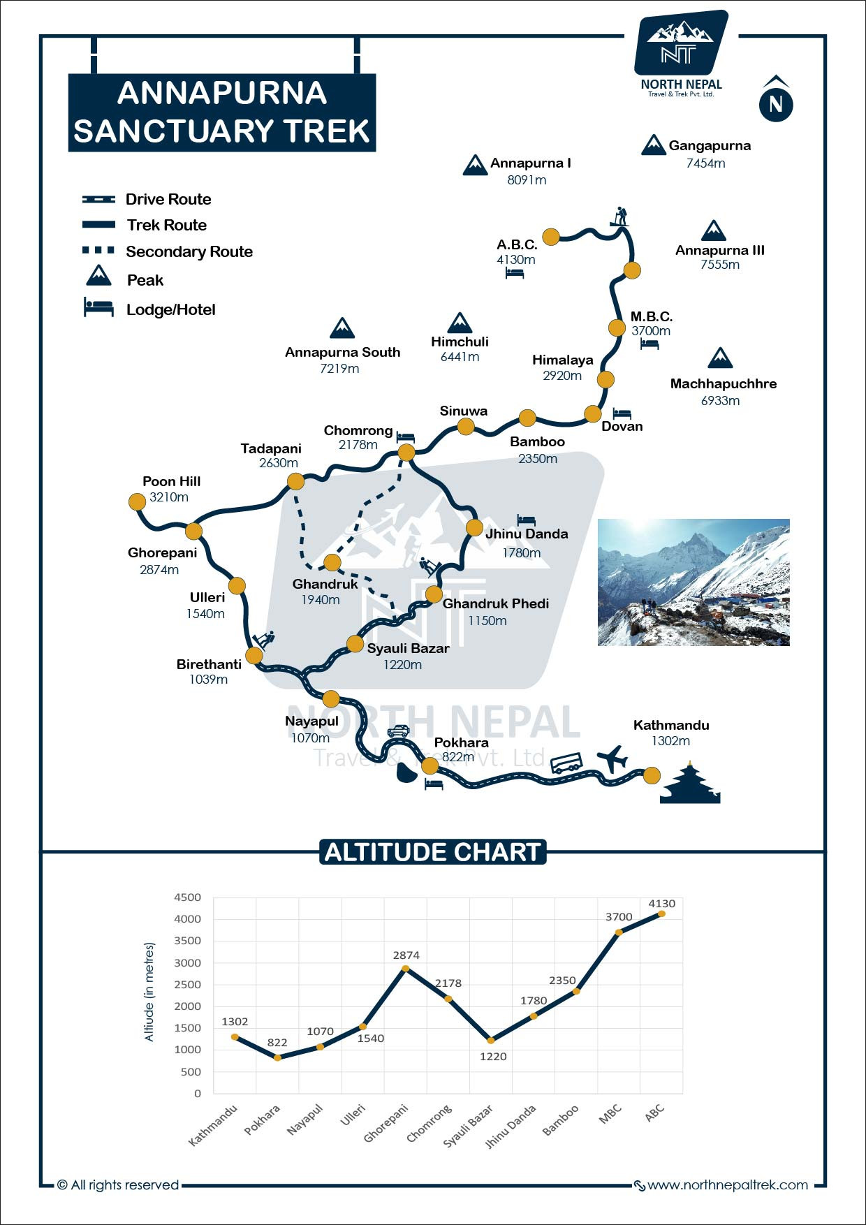 Annapurna Sanctuary Trek Map and Altitude Graph
