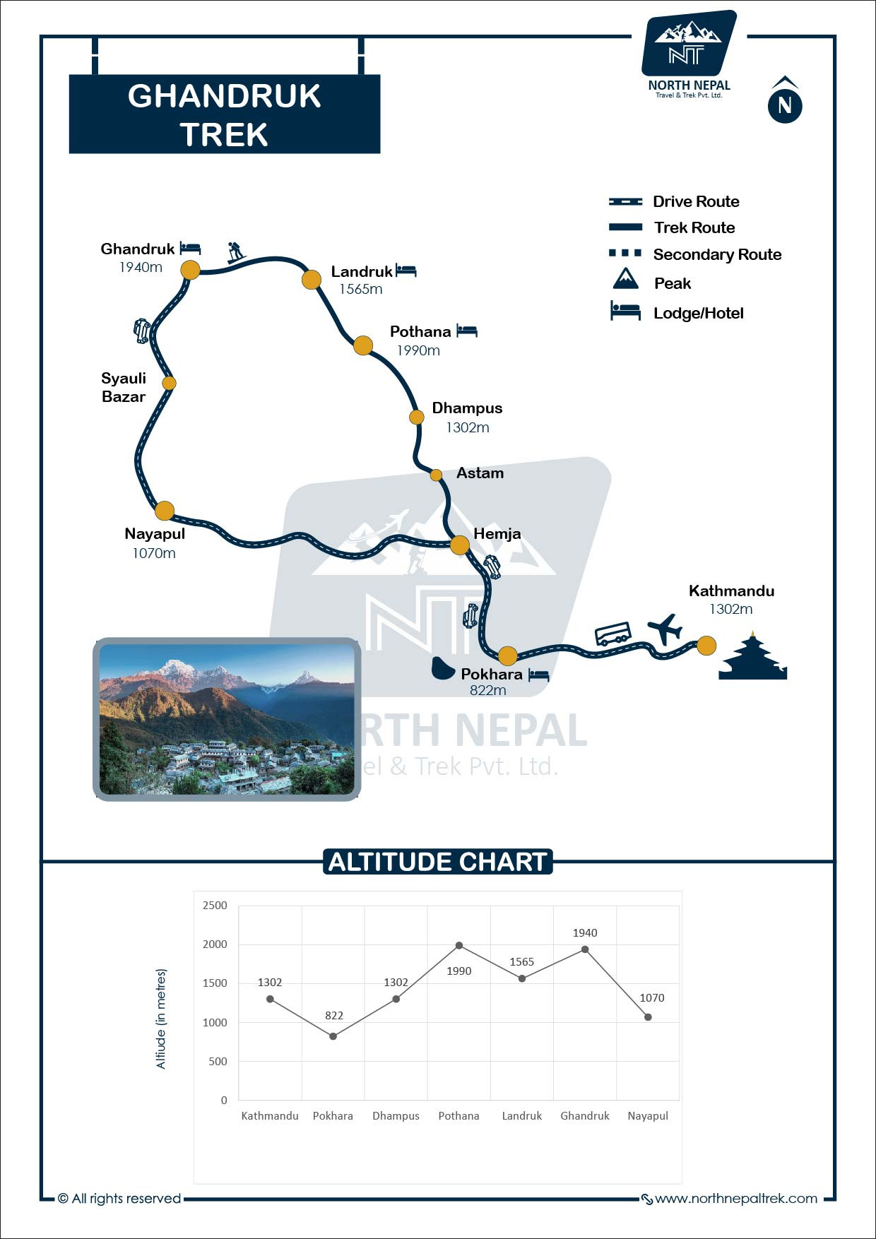 GHANDRUK Trek Map and Altitude Graph