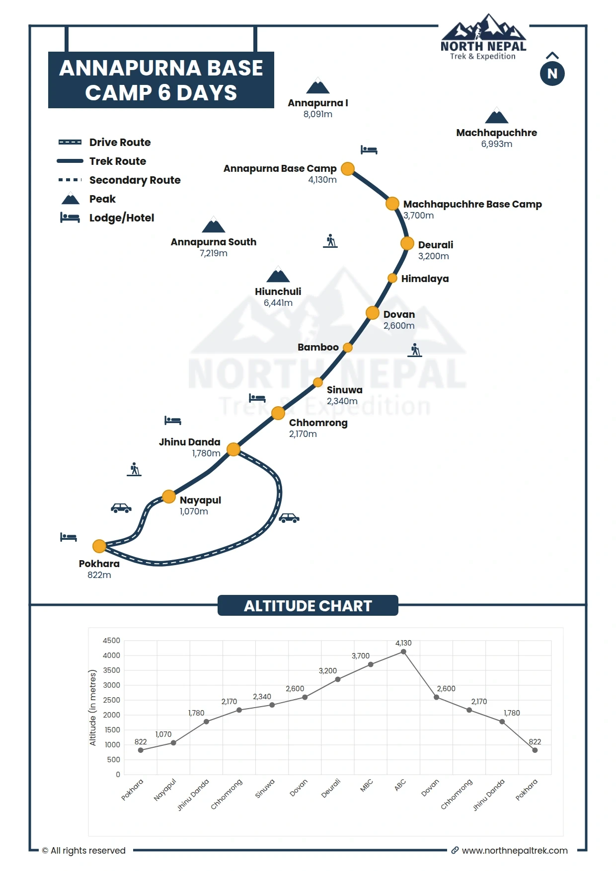Annapurna Base Camp Trek Map & Elevation Graph