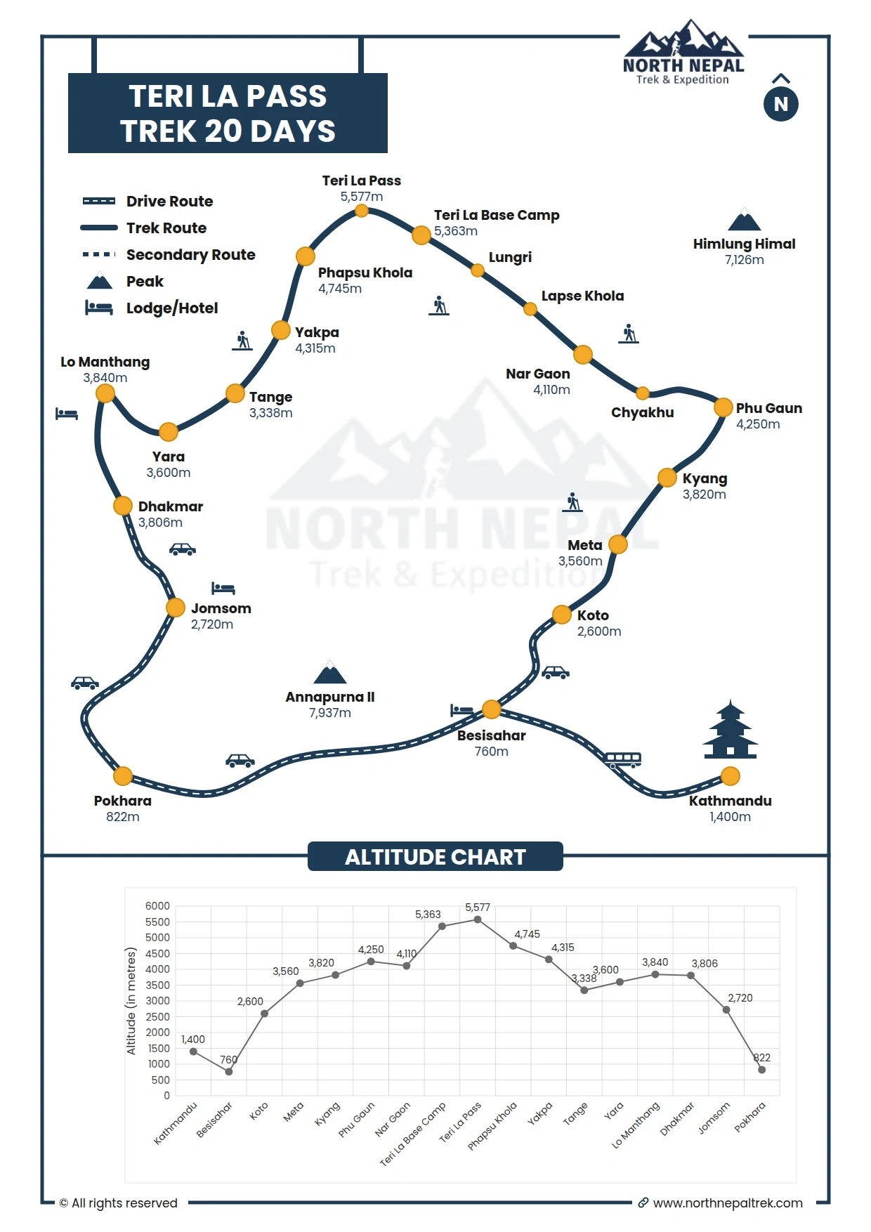 Teri La Pass Trek Map and Altitude Graph