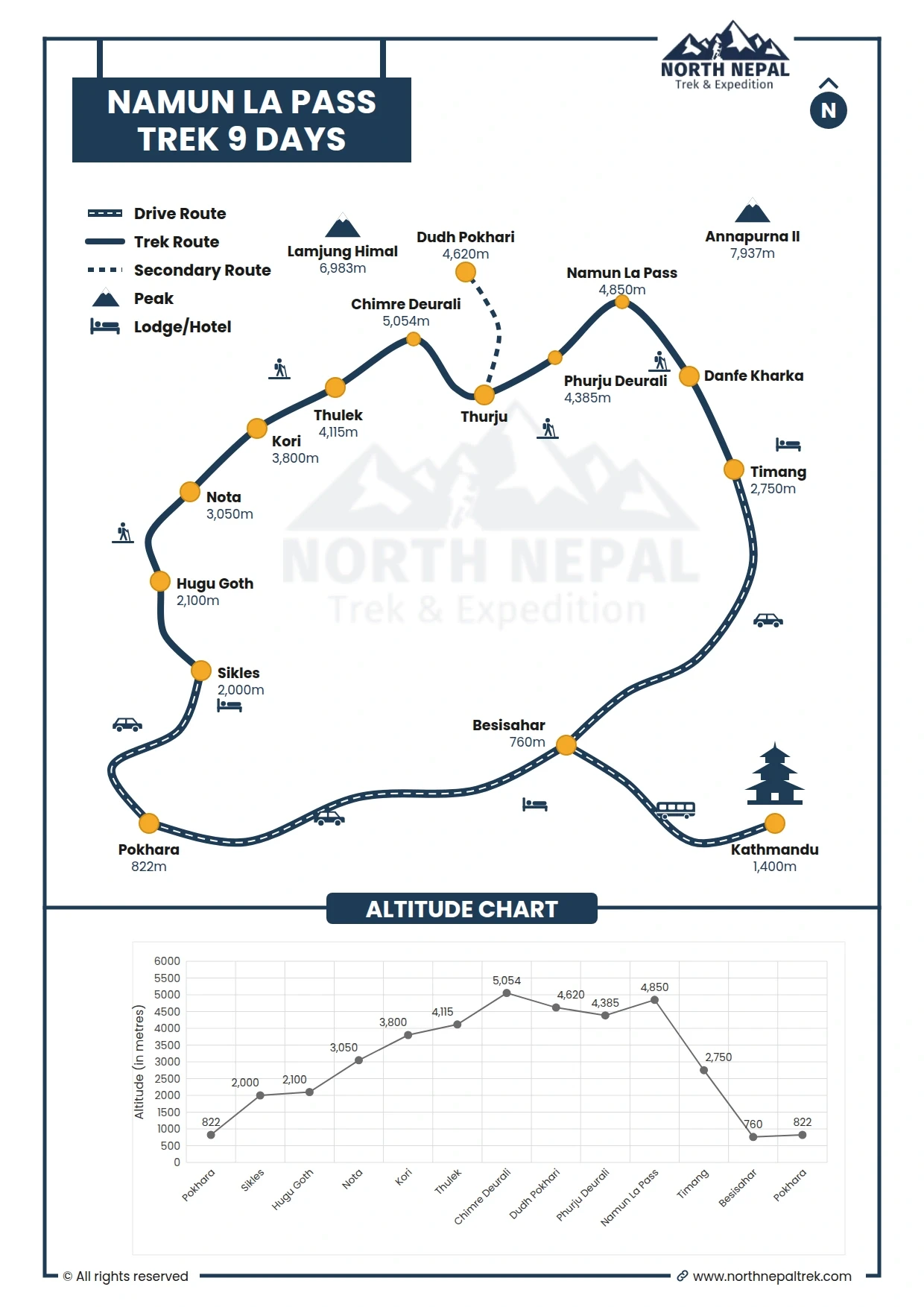 Namun La Pass Trek Map and Altitude Graph