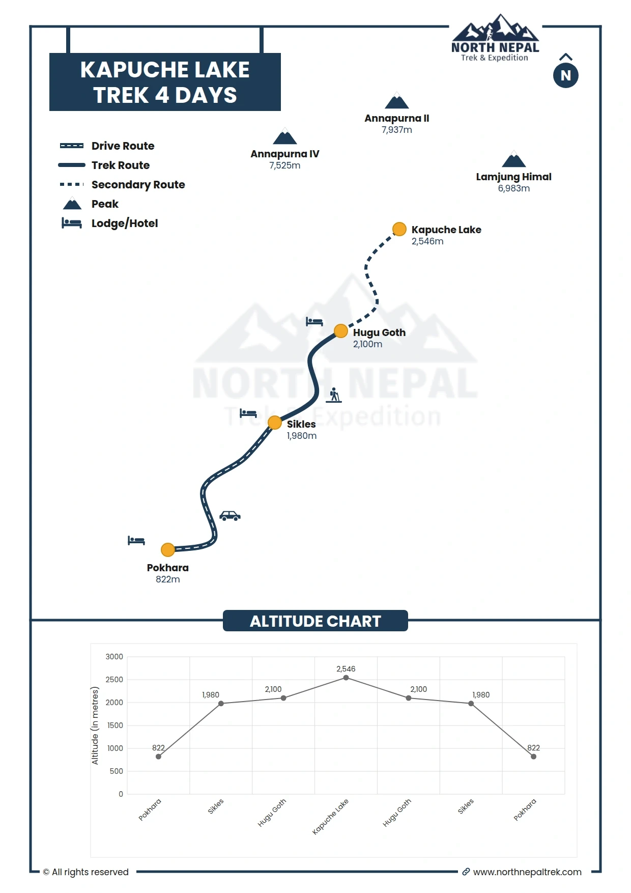 Kapuche Lake Trek Map and Altitude Graph