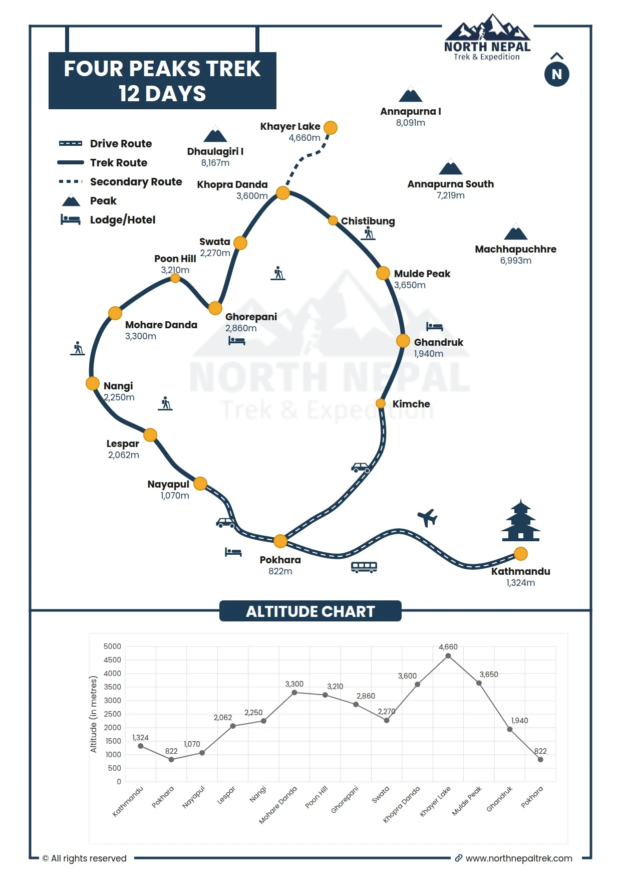Four Peaks Trek Route Map and Altitude Graph