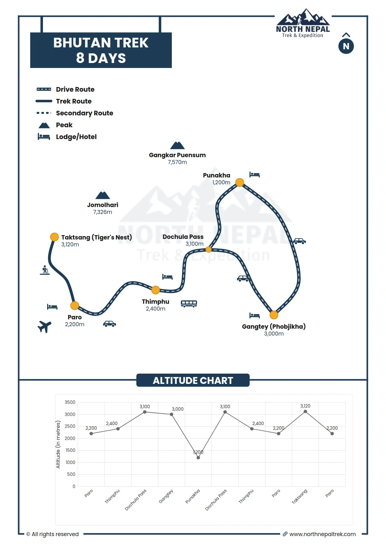 Bhutan Map and Elevation Graph