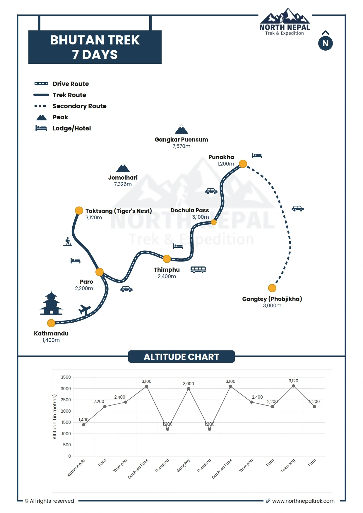 Bhutan Map and Elevation Graph