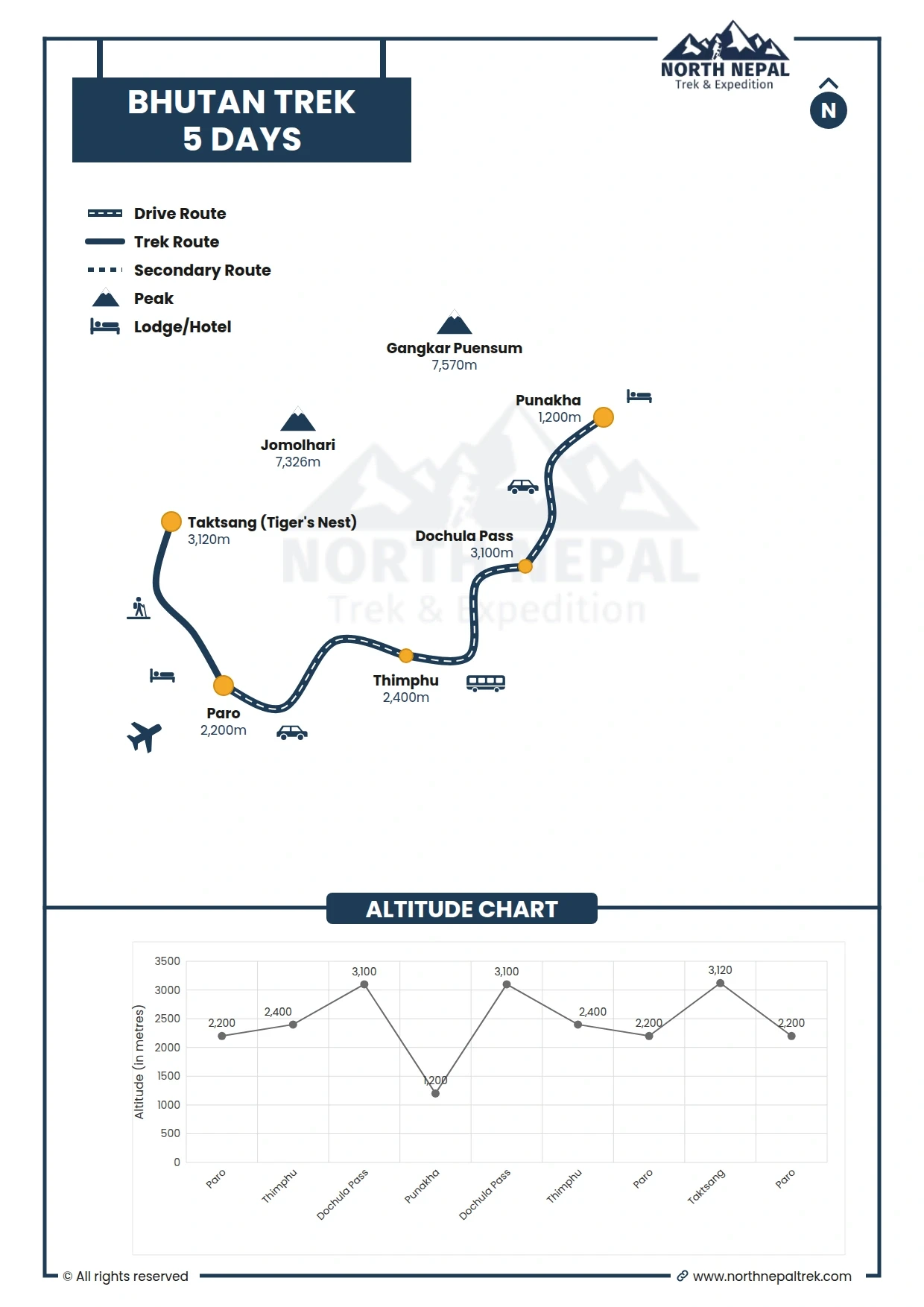 Bhutan Map and Elevation Graph