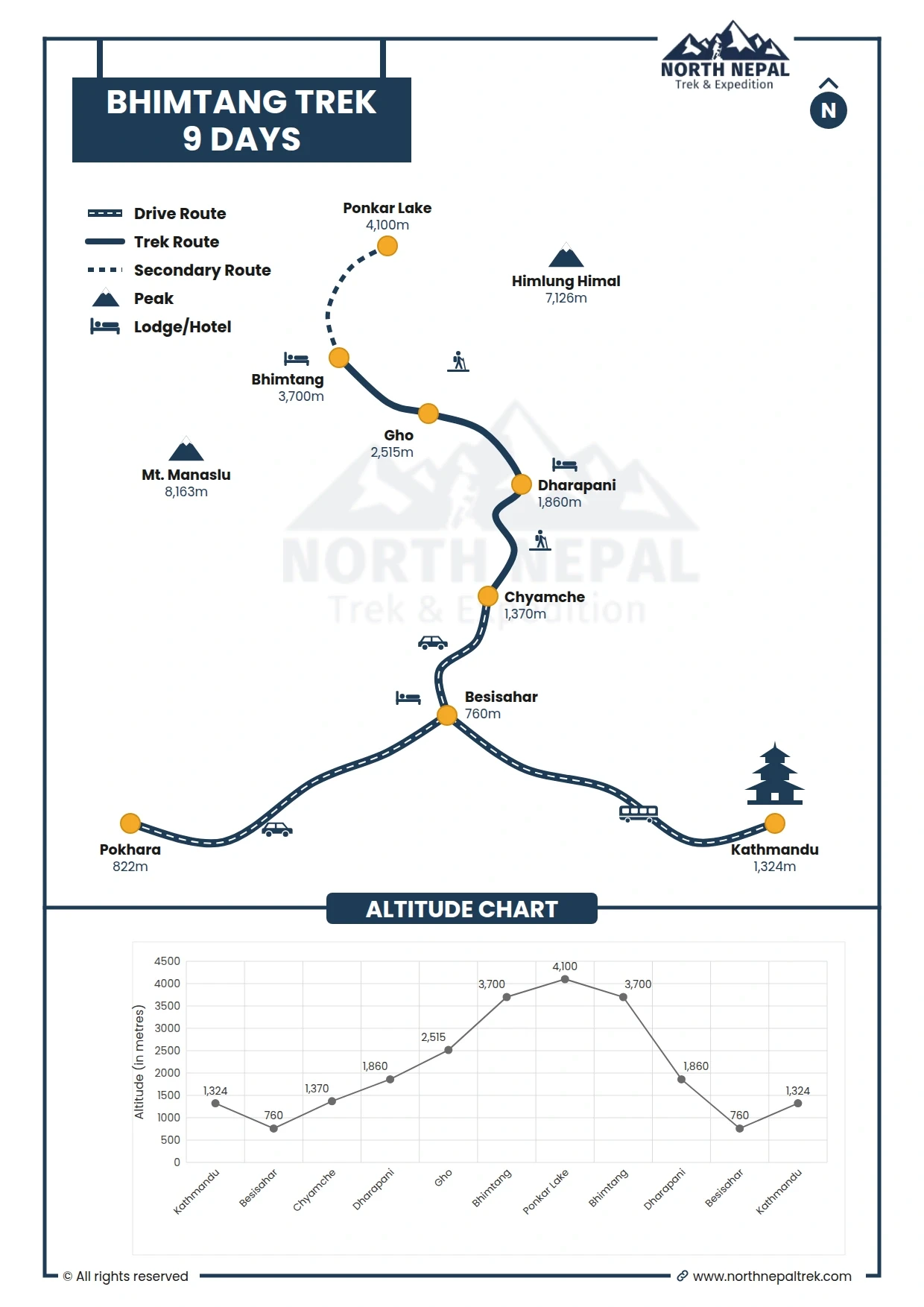Bhimtang Trek Map & Elevation Graph